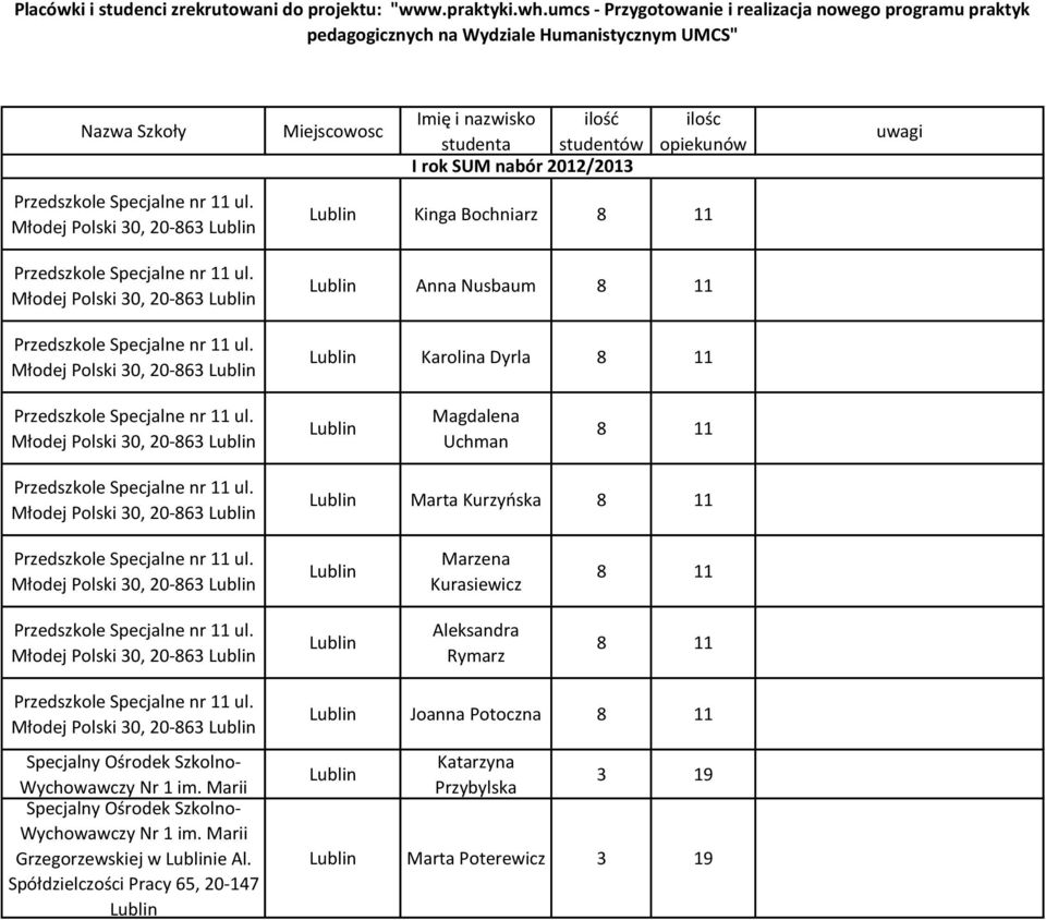 Miejscowosc Imię i nazwisko ilość studenta studentów I rok SUM nabór 2012/2013 ilośc opiekunów Kinga Bochniarz 8 11 Anna Nusbaum 8 11 Karolina Dyrla 8 11 uwagi Młodej Polski 30, 20-863 Magdalena