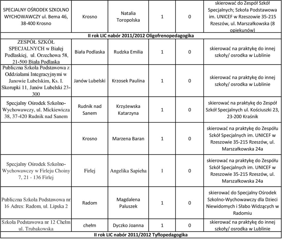 Mickiewicza 38, 37-420 Rudnik nad Sanem Wychowawczy w Firleju Choiny 7, 21-136 Firlej Publiczna Szkoła Podstawowa nr 16 Adres: Radom, ul. Lipska 2 Szkoła Podstawowa nr 12 Chełm ul.