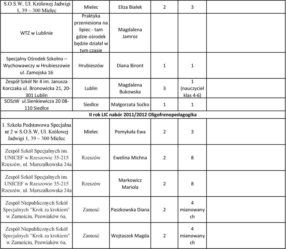 3 1 (nauczyciel klas 4-6) Siedlce Małgorzata Soćko 1 1 II rok LIC nabór 2011/2012 Oligofrenopedagogika 1. Szkoła Podstawowa Specjalna nr 2 w S.O.S.W, Ul.