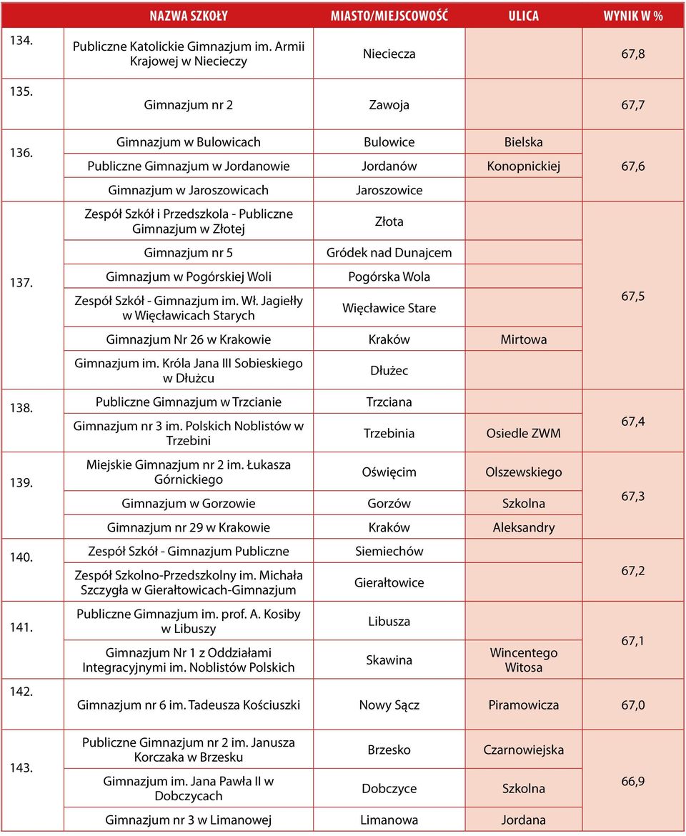 nr 5 w Pogórskiej Woli Zespół Szkół - im. Wł. Jagiełły w Więcławicach Starych Jaroszowice Złota Gródek nad Dunajcem Pogórska Wola Więcławice Stare Nr 26 w Krakowie Mirtowa im.