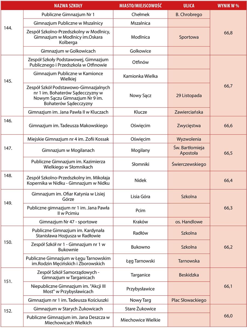 Bohaterów Sądecczyzny w Nowym Sączu Nr 9 im. Bohaterów Sądecczyzny Mszalnica Modlnica Golkowice Otfinów Kamionka Wielka Nowy Sącz Sportowa 29 Listopada im.