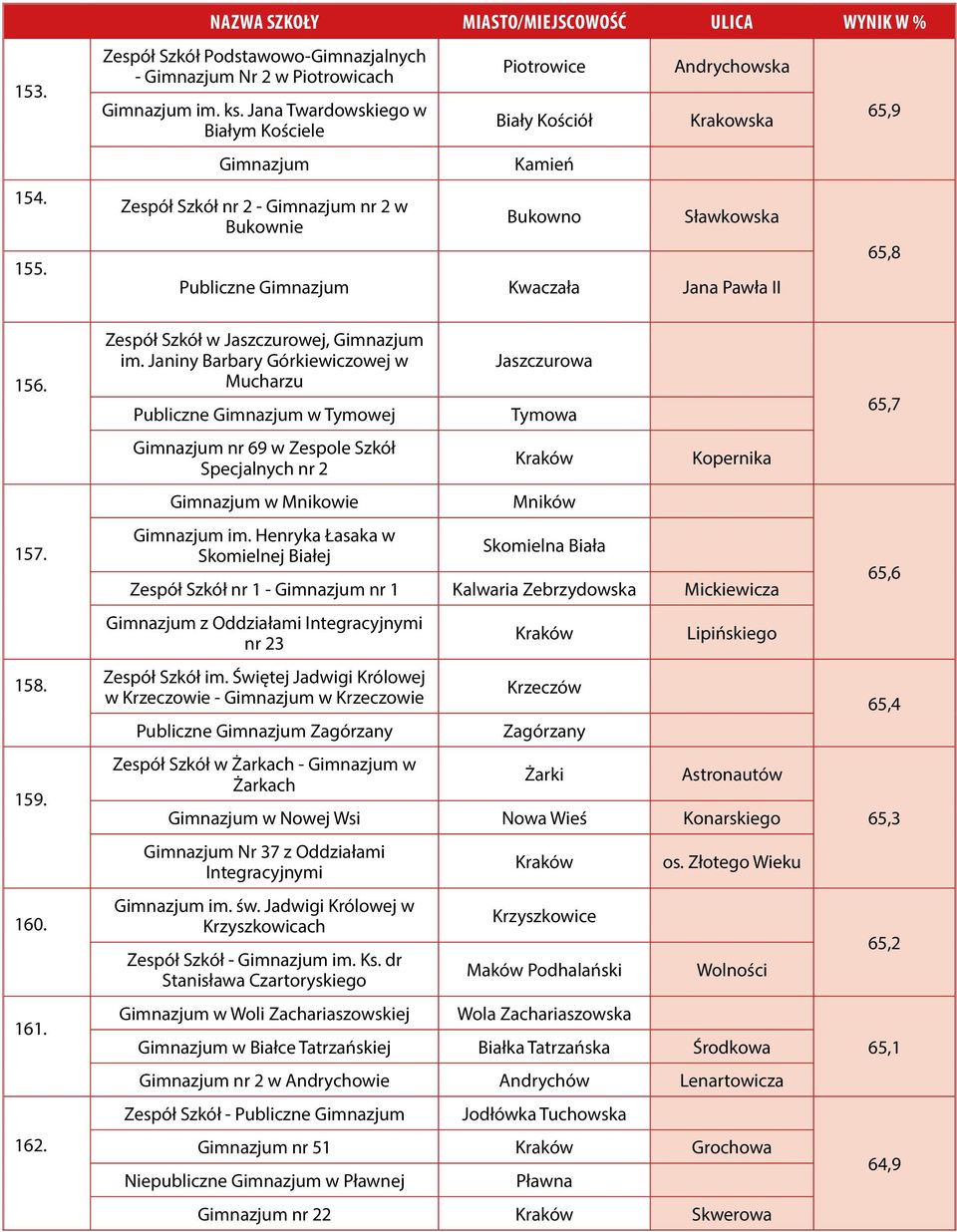 158. 159. 160. 161. 162. Zespół Szkół w Jaszczurowej, im. Janiny Barbary Górkiewiczowej w Mucharzu Publiczne w Tymowej nr 69 w Zespole Szkół Specjalnych nr 2 w Mnikowie im.