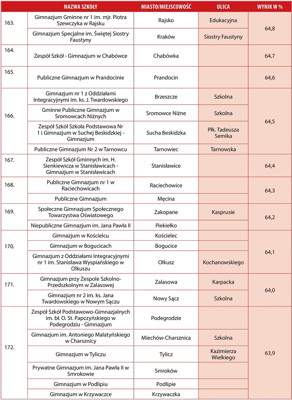 Twardowskiego Gminne Publiczne w Sromowcach Niżnych Zespół Szkół Szkoła Podstawowa Nr 1 i w Suchej Beskidzkiej - Brzeszcze Sromowce Niżne Sucha Beskidzka Płk.