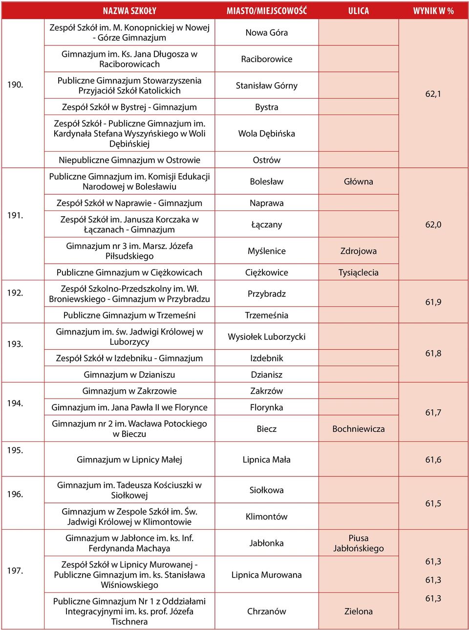 Kardynała Stefana Wyszyńskiego w Woli Dębińskiej Niepubliczne w Ostrowie Publiczne im. Komisji Edukacji Narodowej w Bolesławiu Zespół Szkół w Naprawie - Zespół Szkół im.