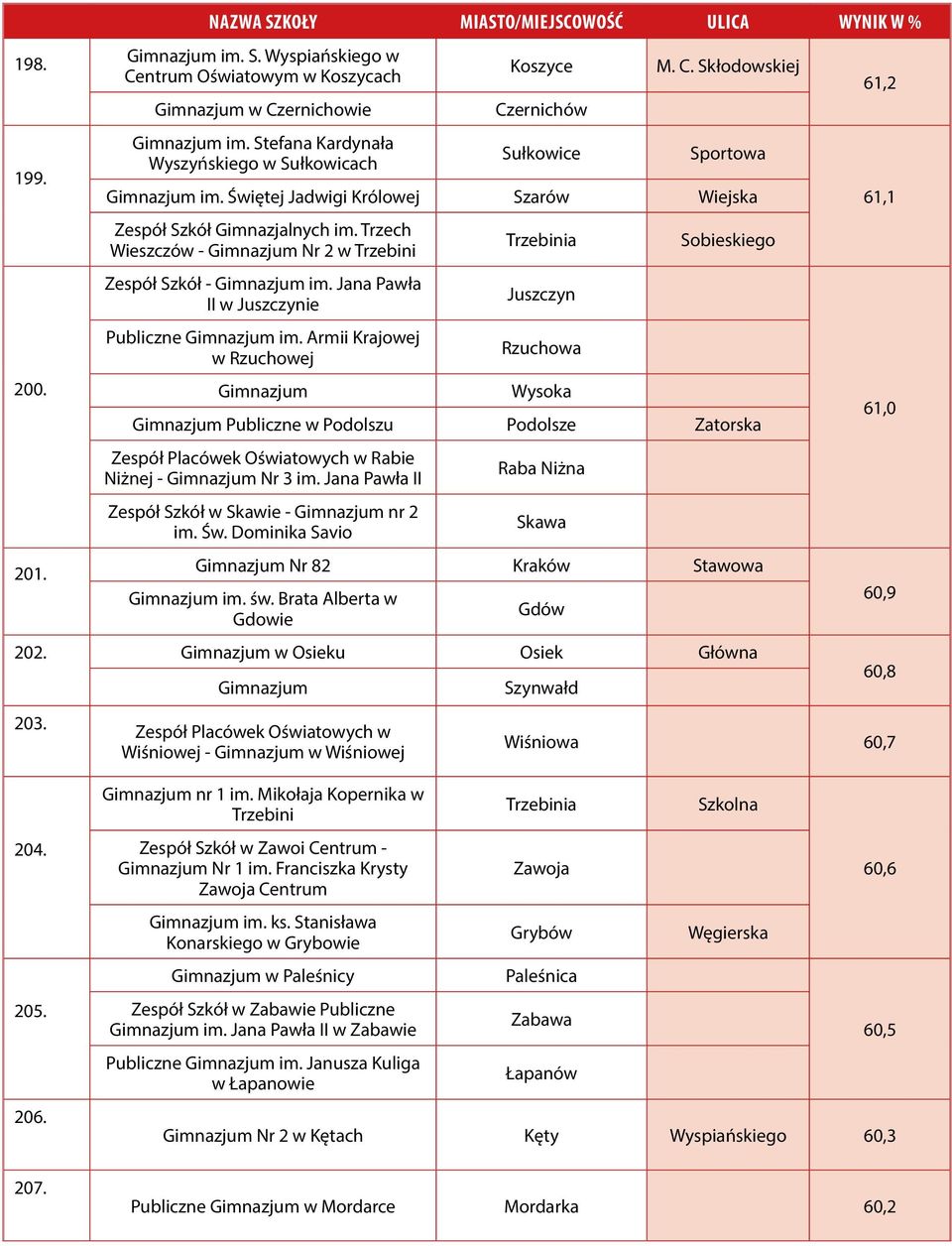 Armii Krajowej w Rzuchowej Trzebinia Juszczyn Rzuchowa Wysoka Sobieskiego Publiczne w Podolszu Podolsze Zatorska Zespół Placówek Oświatowych w Rabie Niżnej - Nr 3 im.