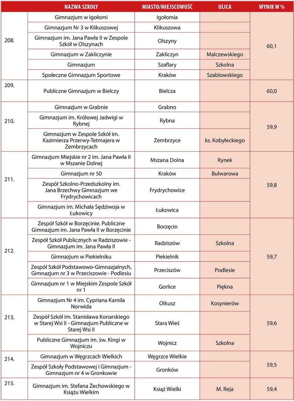 Królowej Jadwigi w Rybnej w Zespole Szkół im. Kazimierza Przerwy-Tetmajera w Zembrzycach Miejskie nr 2 im. Jana Pawła II w Mszanie Dolnej Grabno Rybna Zembrzyce Mszana Dolna ks.