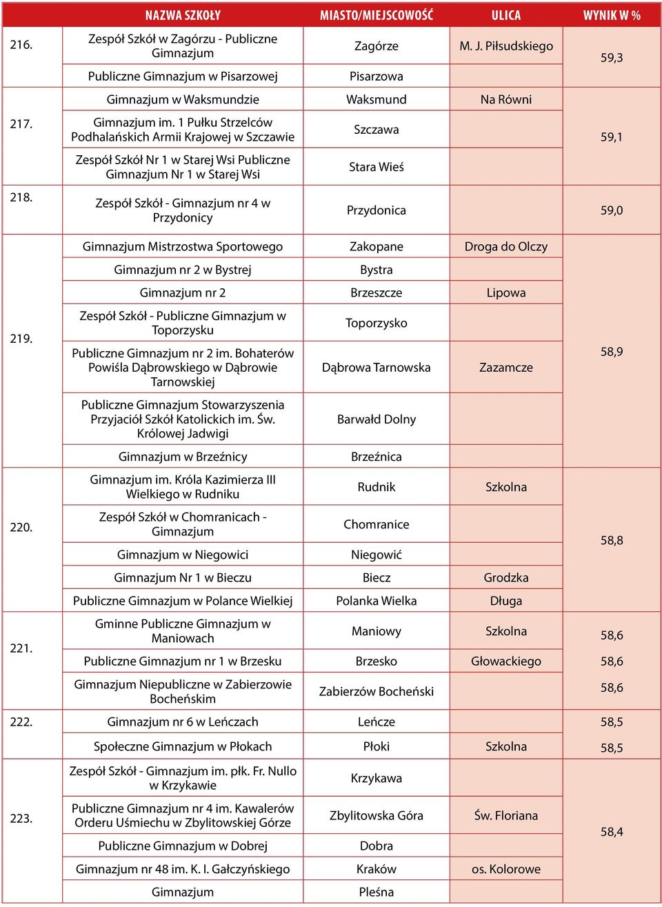 220. Mistrzostwa Sportowego Zakopane Droga do Olczy nr 2 w Bystrej Bystra nr 2 Brzeszcze Lipowa Zespół Szkół - Publiczne w Toporzysku Publiczne nr 2 im.