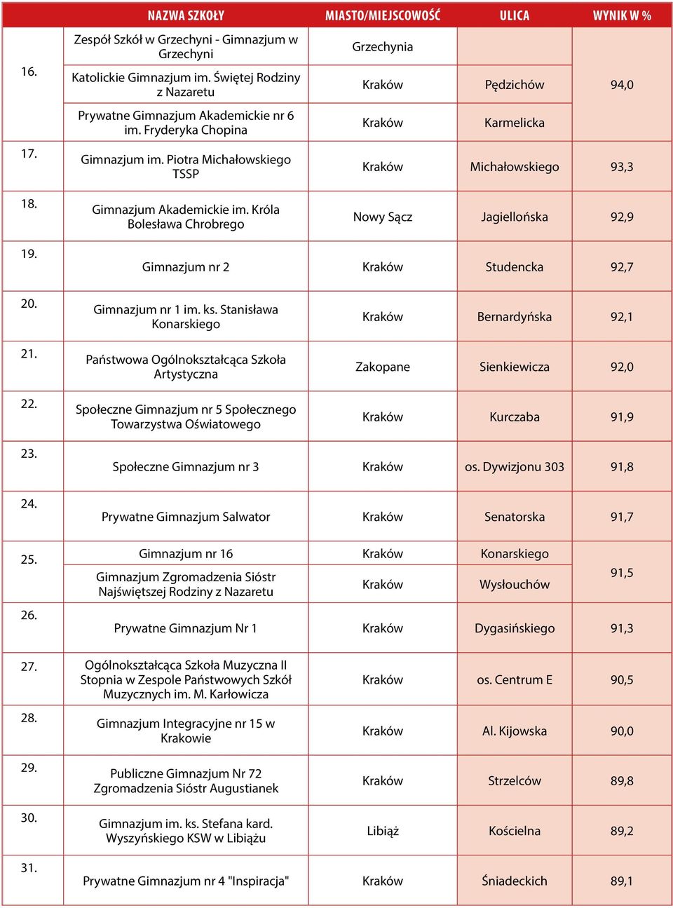 nr 1 im. ks. Stanisława Konarskiego Państwowa Ogólnokształcąca Szkoła Artystyczna Społeczne nr 5 Społecznego Towarzystwa Oświatowego Bernardyńska 92,1 Zakopane Sienkiewicza 92,0 Kurczaba 91,9 23. 24.