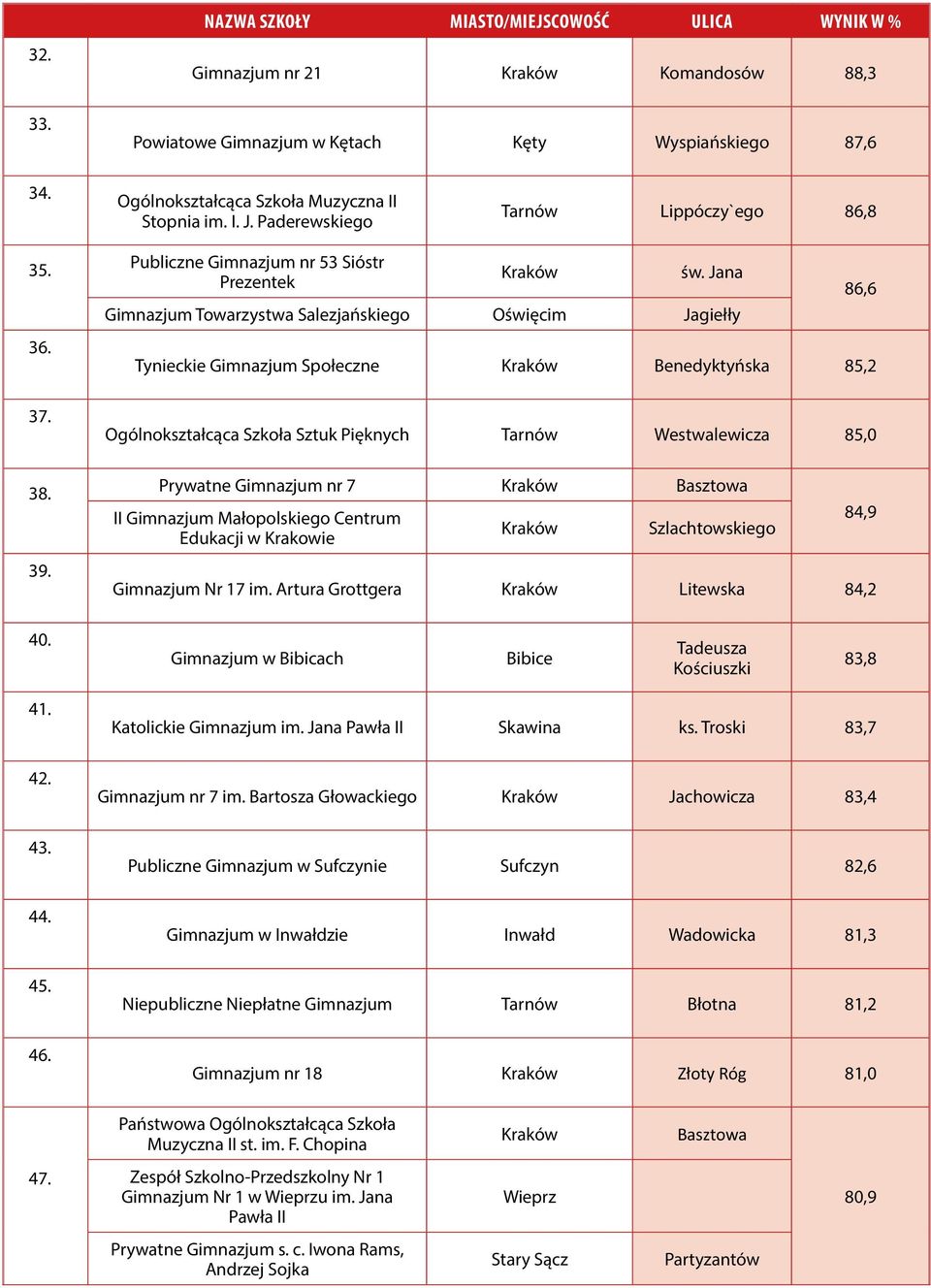 Jana Towarzystwa Salezjańskiego Oświęcim Jagiełły Tynieckie Społeczne Benedyktyńska 85,2 Ogólnokształcąca Szkoła Sztuk Pięknych Tarnów Westwalewicza 85,0 Prywatne nr 7 Basztowa II Małopolskiego