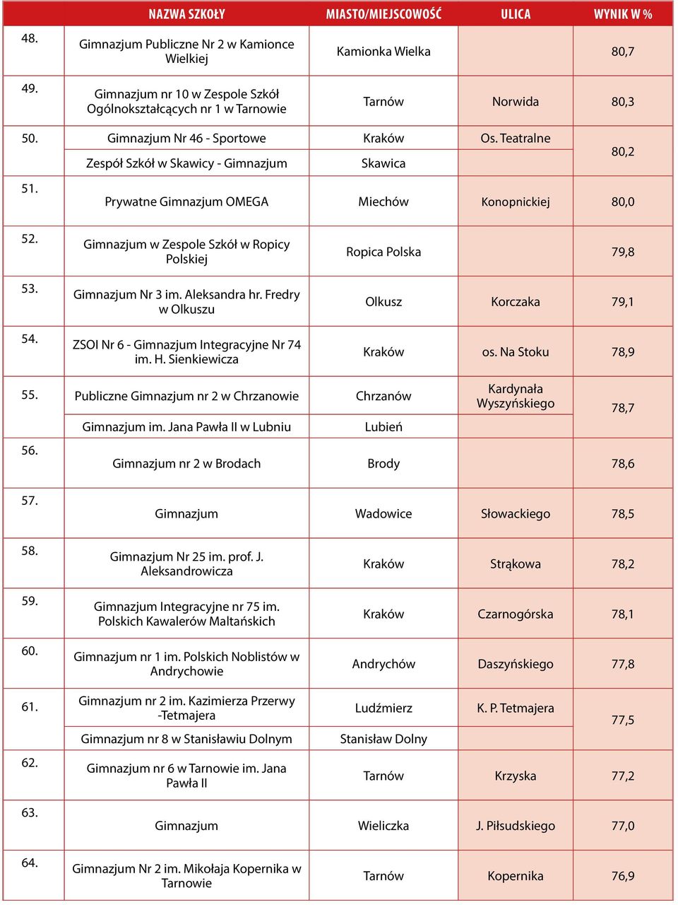 Fredry w Olkuszu ZSOI Nr 6 - Integracyjne Nr 74 im. H. Sienkiewicza Ropica Polska 79,8 Olkusz Korczaka 79,1 os. Na Stoku 78,9 55. Publiczne nr 2 w Chrzanowie Chrzanów 56. im. Jana Pawła II w Lubniu Lubień Kardynała Wyszyńskiego 78,7 nr 2 w Brodach Brody 78,6 57.