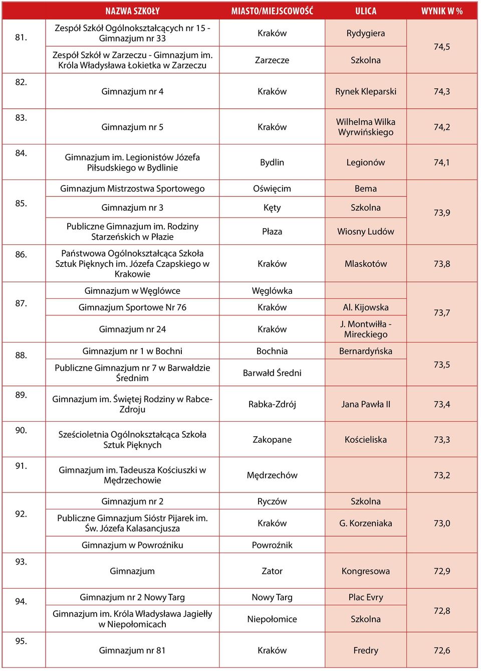 Rodziny Starzeńskich w Płazie 86. Państwowa Ogólnokształcąca Szkoła Sztuk Pięknych im. Józefa Czapskiego w Krakowie 87. 88. 89.