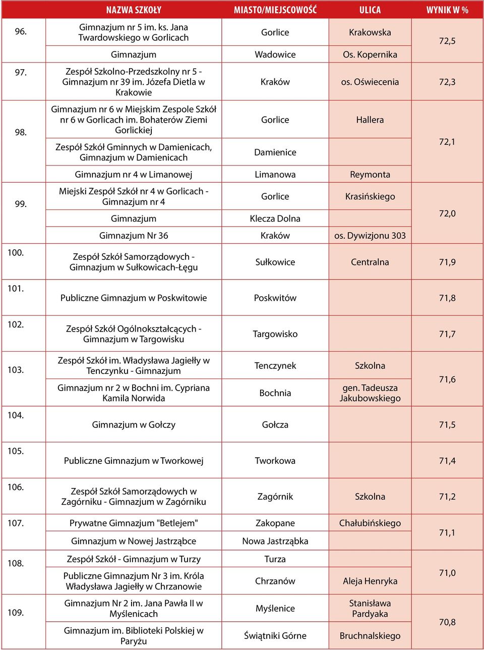 Oświecenia 72,3 Gorlice Damienice Hallera nr 4 w Limanowej Limanowa Reymonta Miejski Zespół Szkół nr 4 w Gorlicach - nr 4 Gorlice Klecza Dolna Krasińskiego Nr 36 os.