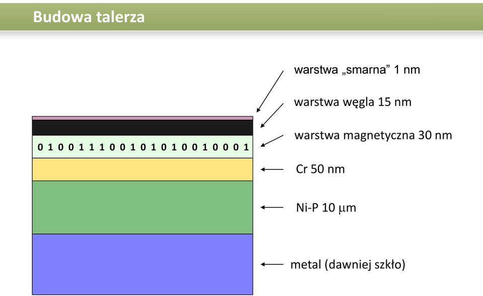 0 1 0 1 0 0 1 0 0 0 1 warstwa