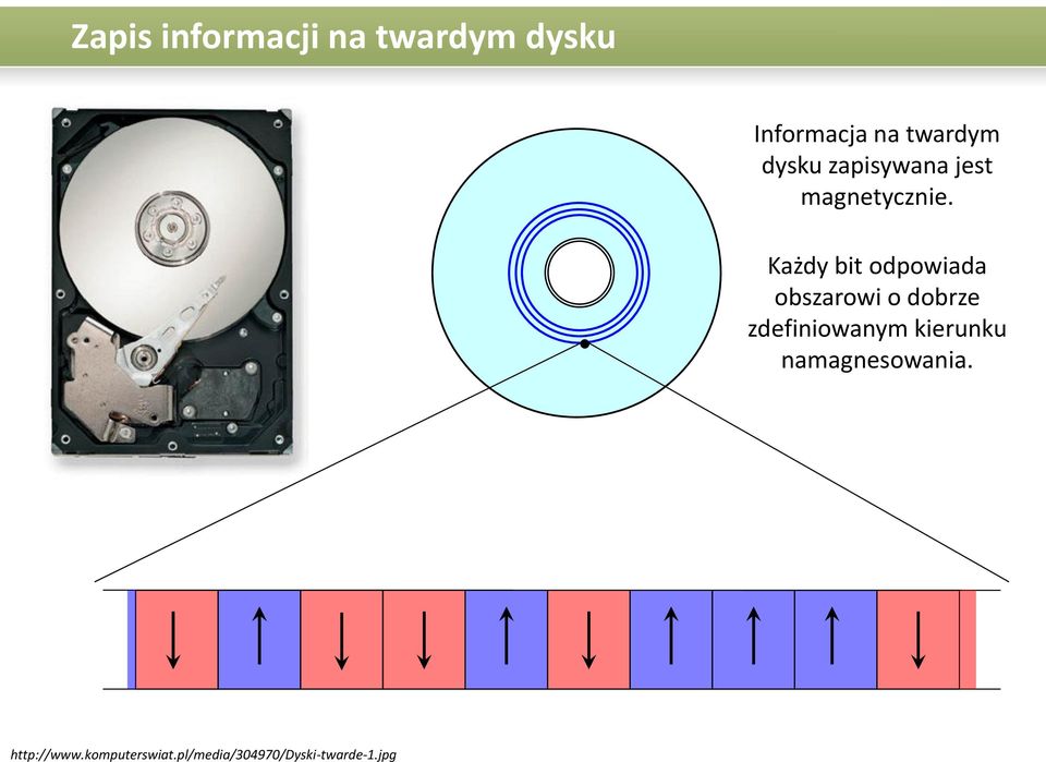 Każdy bit odpowiada obszarowi o dobrze zdefiniowanym