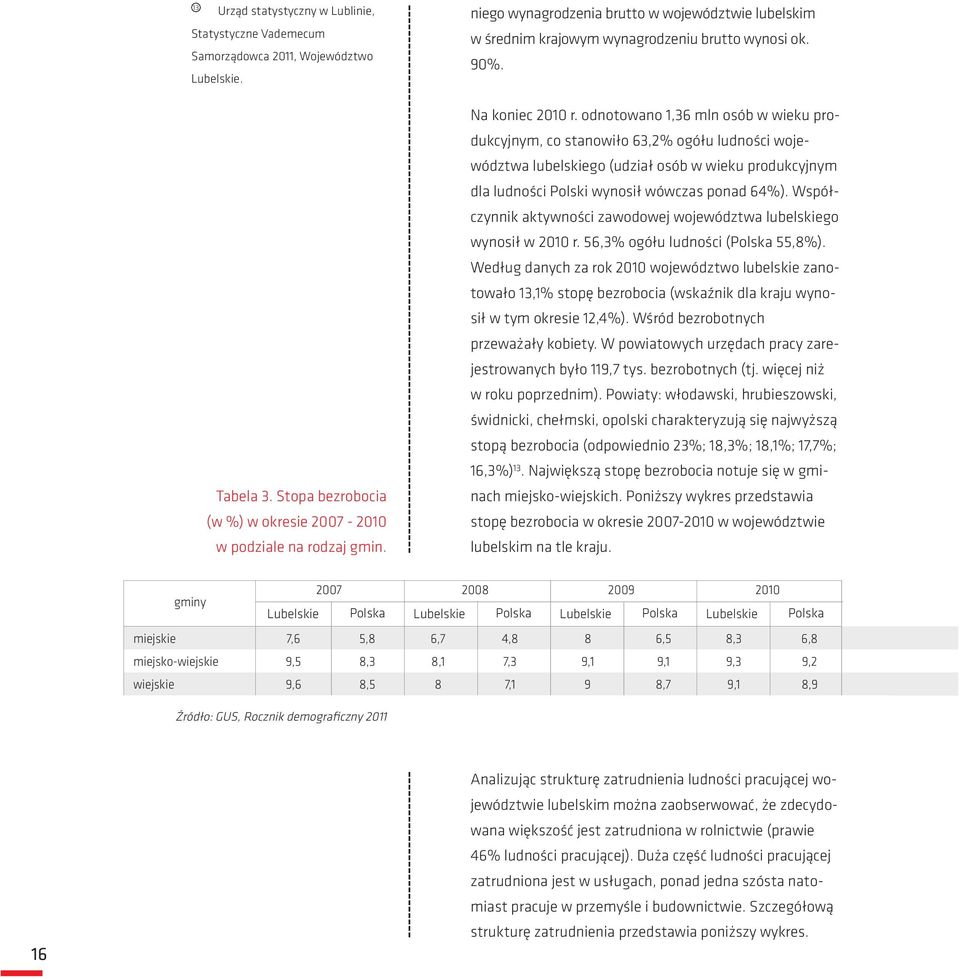 odnotowano 1,36 mln osób w wieku podukcyjnym, co stanowiło 63,2% ogółu ludności województwa lubelskiego (udział osób w wieku podukcyjnym dla ludności Polski wynosił wówczas ponad 64%).