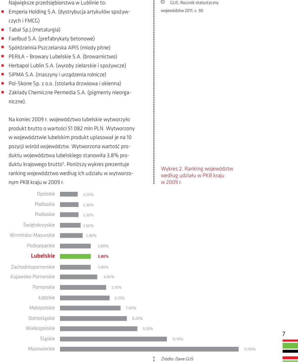 GUS, Rocznik statystyczny województw 2011, s. 90 5 Na koniec 2009. województwo lubelskie wytwozyło podukt butto o watości 51 082 mln PLN.