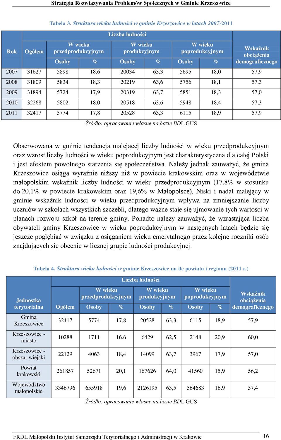 demograficznego 2007 31627 5898 18,6 20034 63,3 5695 18,0 57,9 2008 31809 5834 18,3 20219 63,6 5756 18,1 57,3 2009 31894 5724 17,9 20319 63,7 5851 18,3 57,0 2010 32268 5802 18,0 20518 63,6 5948 18,4