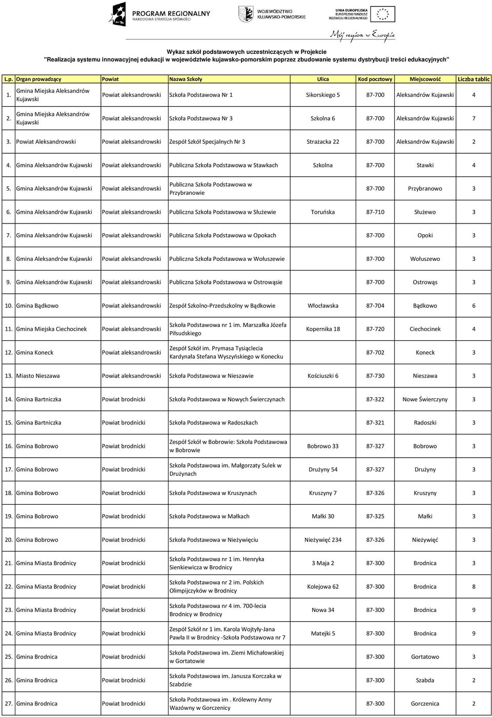 Podstawowa Nr 3 Szkolna 6 87-700 Aleksandrów Kujawski 7 3. Powiat Aleksandrowski Powiat aleksandrowski Zespół Szkół Specjalnych Nr 3 Strażacka 22 87-700 Aleksandrów Kujawski 2 4.