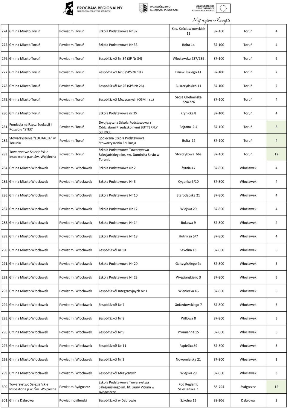 Toruń Zespół Szkół Nr 6 (SPS Nr 19 ) Dziewulskiego 41 87-100 Toruń 2 278. Gmina Miasto Toruń Powiat m. Toruń Zespół Szkół Nr 26 (SPS Nr 26) Buszczyńskich 11 87-100 Toruń 2 279.