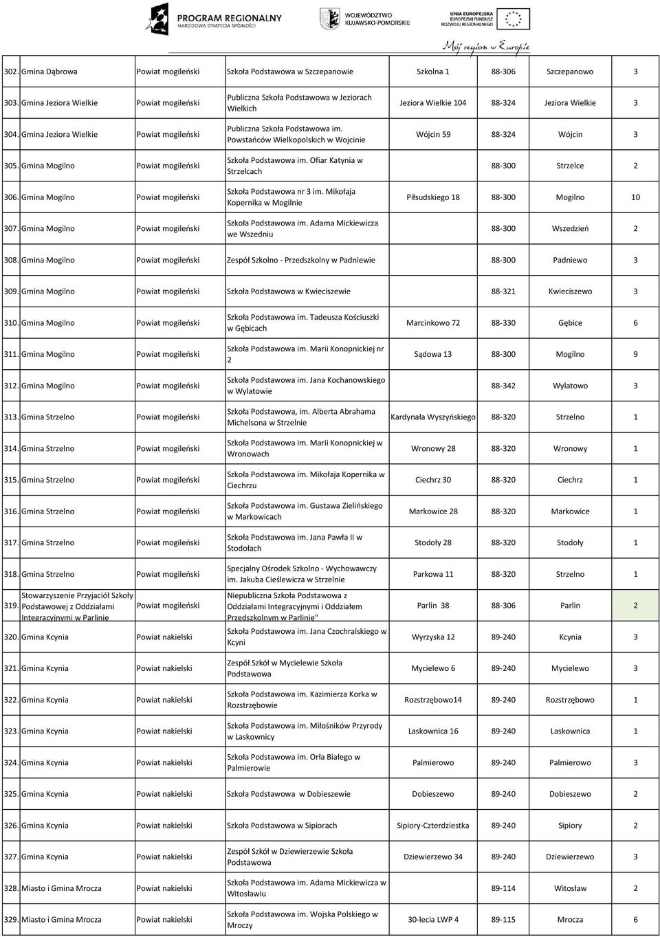 Powstańców Wielkopolskich w Wojcinie Szkoła Podstawowa im. Ofiar Katynia w Strzelcach Szkoła Podstawowa nr 3 im. Mikołaja Kopernika w Mogilnie Szkoła Podstawowa im.