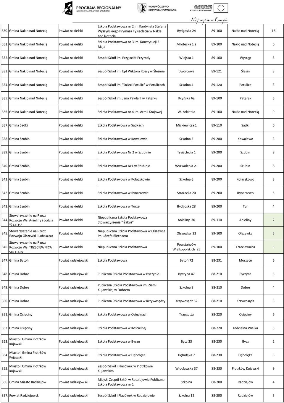 Konstytucji 3 Maja Bydgoska 24 89-100 Nakło nad Notecią 13 Mrotecka 1 a 89-100 Nakło nad Notecią 6 332. Gmina Nakło nad Notecią Powiat nakielski Zespół Szkół im.