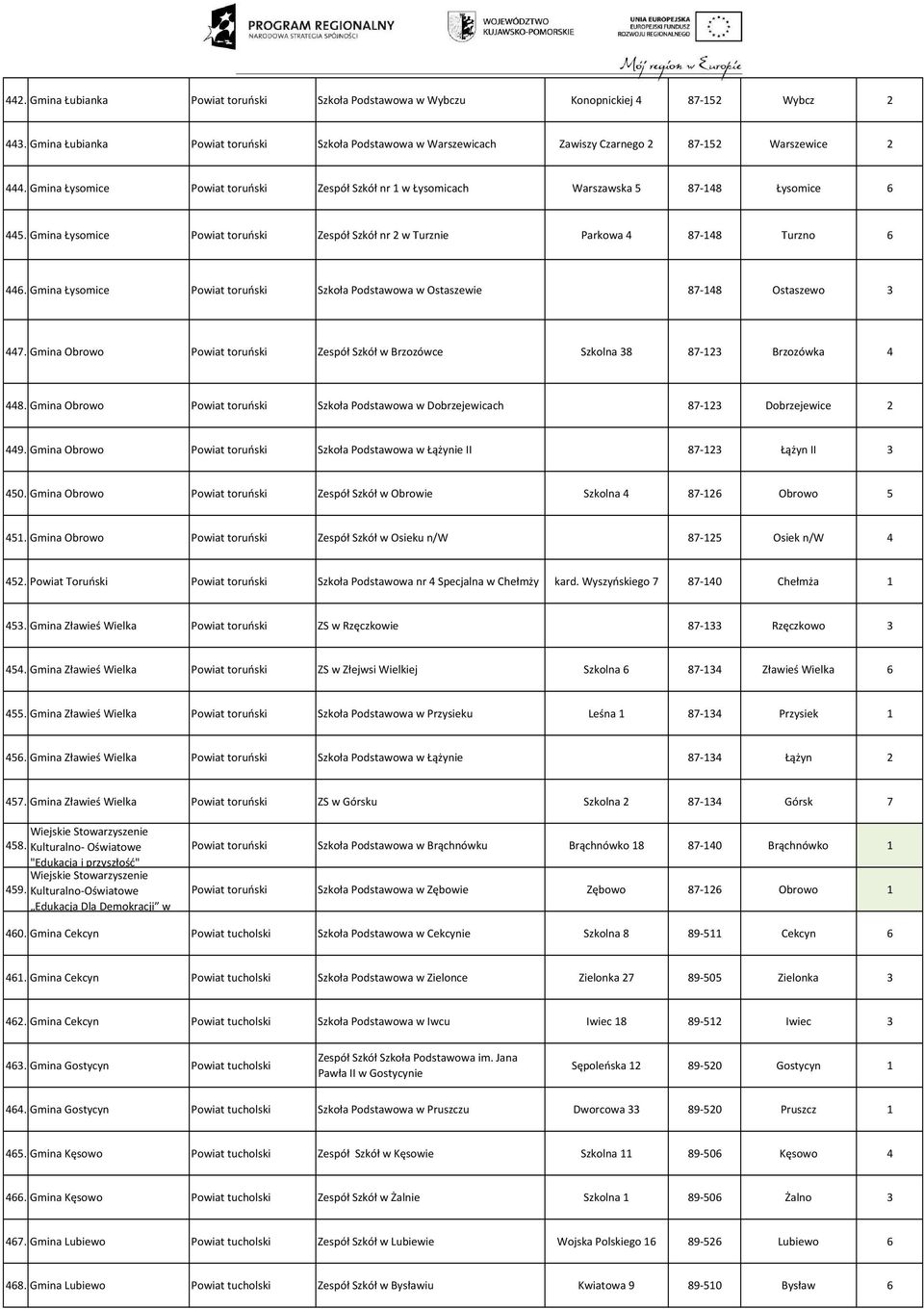 Gmina Łysomice Powiat toruński Zespół Szkół nr 1 w Łysomicach Warszawska 5 87-148 Łysomice 6 445. Gmina Łysomice Powiat toruński Zespół Szkół nr 2 w Turznie Parkowa 4 87-148 Turzno 6 446.