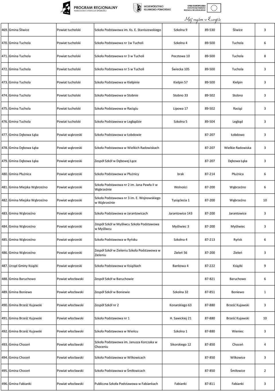 Gmina Tuchola Powiat tucholski Szkoła Podstawowa nr 5 w Tucholi Świecka 105 89-500 Tuchola 3 473. Gmina Tuchola Powiat tucholski Szkoła Podstawowa w Kiełpinie Kiełpin 57 89-500 Kiełpin 3 474.