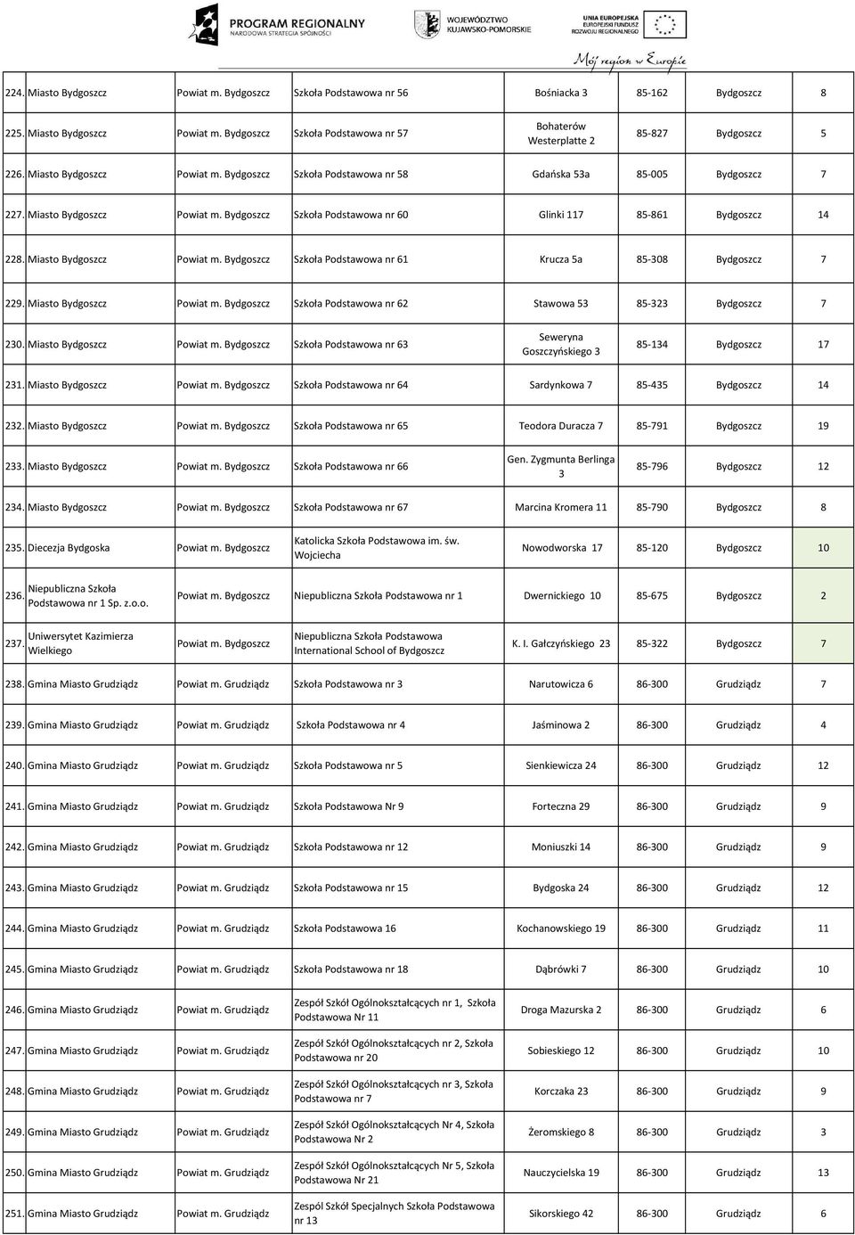 Miasto Bydgoszcz Powiat m. Bydgoszcz Szkoła Podstawowa nr 61 Krucza 5a 85-308 Bydgoszcz 7 229. Miasto Bydgoszcz Powiat m. Bydgoszcz Szkoła Podstawowa nr 62 Stawowa 53 85-323 Bydgoszcz 7 230.