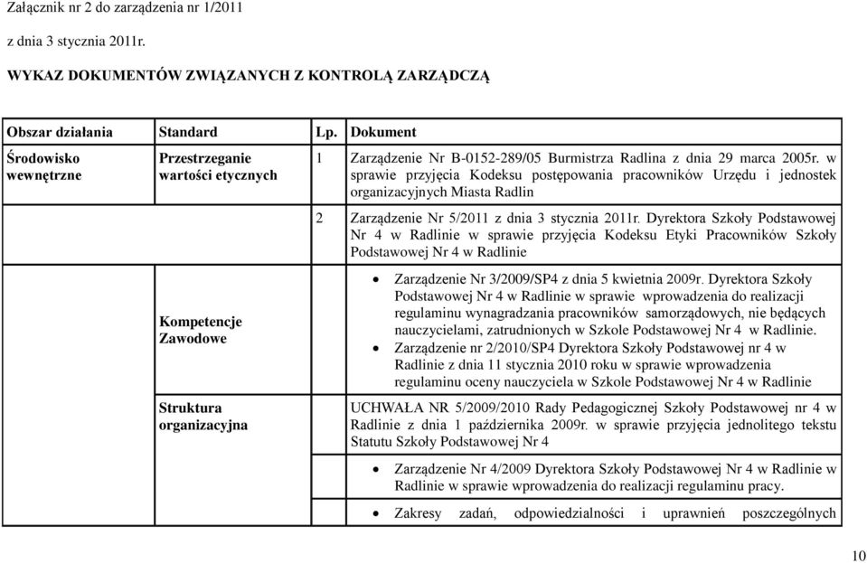 w sprawie przyjęcia Kodeksu postępowania pracowników Urzędu i jednostek organizacyjnych Miasta Radlin 2 Zarządzenie Nr 5/2011 z dnia 3 stycznia 2011r.