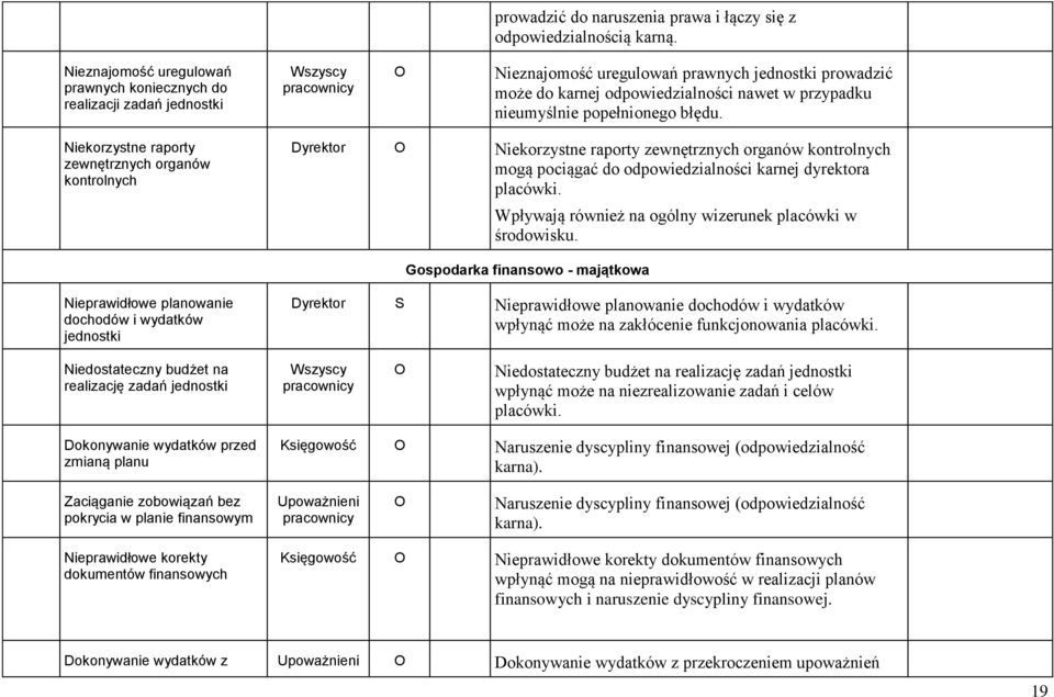 popełnionego błędu. Niekorzystne raporty zewnętrznych organów kontrolnych Dyrektor Niekorzystne raporty zewnętrznych organów kontrolnych mogą pociągać do odpowiedzialności karnej dyrektora placówki.