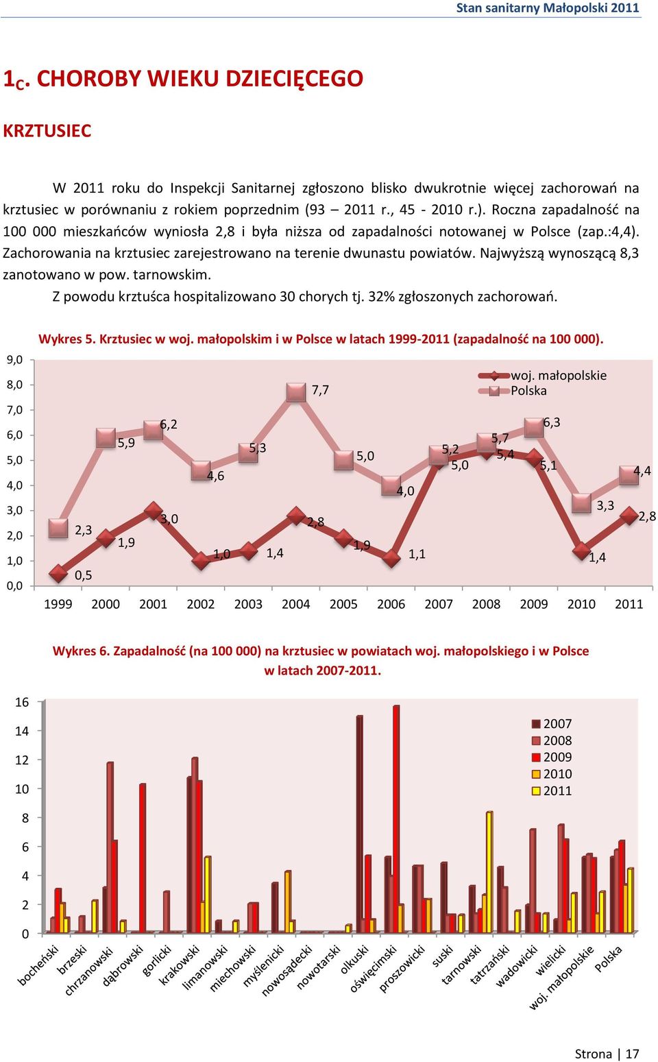 Roczna zapadalność na 100 000 mieszkańców wyniosła 2,8 i była niższa od zapadalności notowanej w Polsce (zap.:4,4). Zachorowania na krztusiec zarejestrowano na terenie dwunastu powiatów.