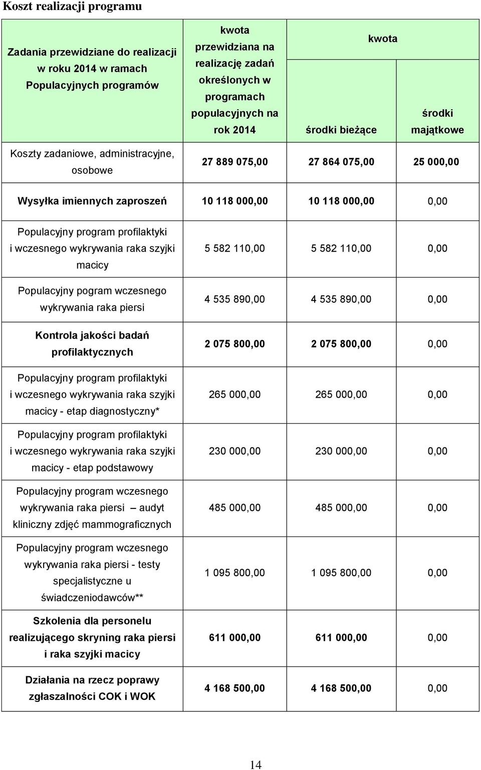 profilaktyki i wczesnego wykrywania raka szyjki macicy Populacyjny pogram wczesnego wykrywania raka piersi Kontrola jakości badań profilaktycznych Populacyjny program profilaktyki i wczesnego