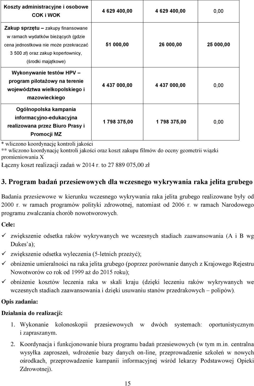 Ogólnopolska kampania informacyjno-edukacyjna realizowana przez Biuro Prasy i Promocji MZ 1 798 375,00 1 798 375,00 0,00 * wliczono koordynację kontroli jakości ** wliczono koordynację kontroli