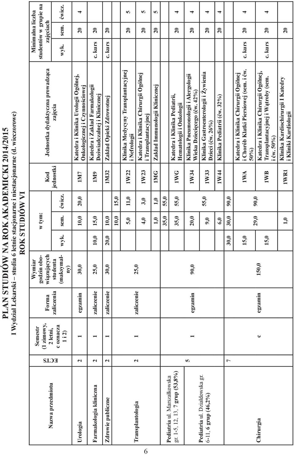 egzamin 30,0 10,0 20,0 1M7 Farmakologia kliniczna 2 1 zaliczenie 25,0 10,0 15,0 1M9 Jednostka dydaktyczna prowadząca zajęcia Minimalna liczba studentów w grupie na zajęciach wyk. sem. ćwicz.