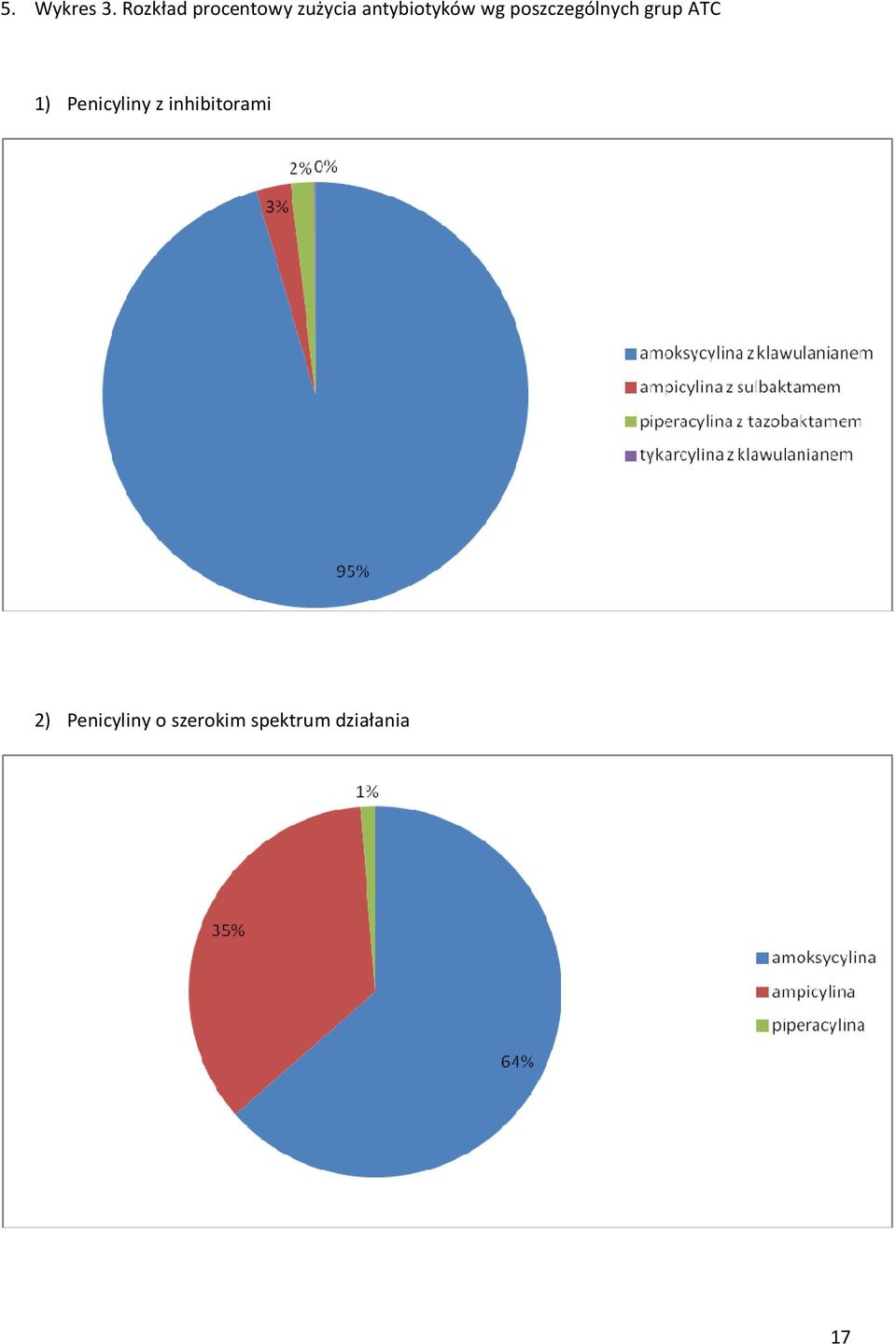 antybiotyków wg poszczególnych grup