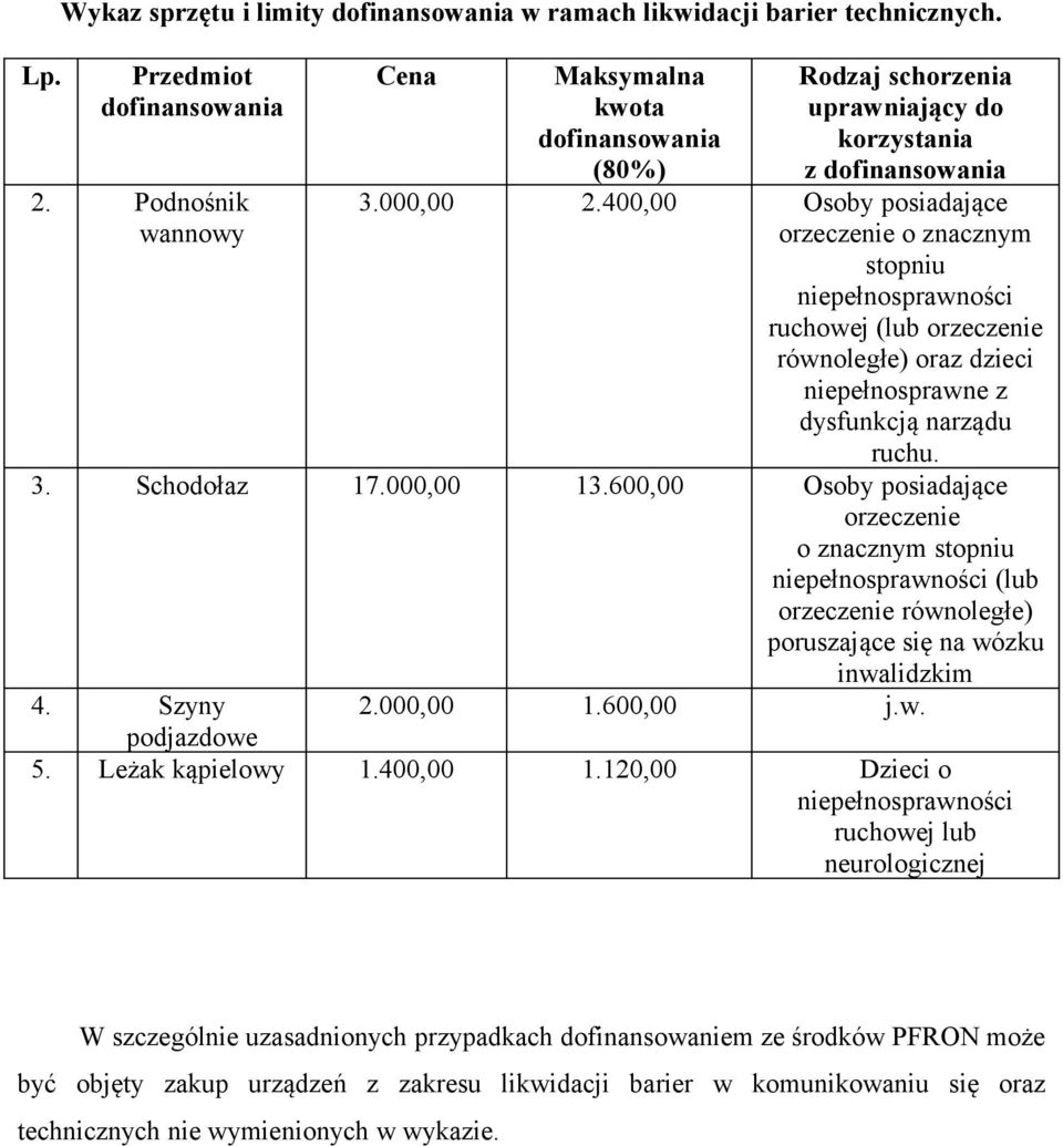 400,00 Osoby posiadające orzeczenie o znacznym stopniu ruchowej (lub orzeczenie równoległe) oraz dzieci niepełnosprawne z dysfunkcją narządu ruchu. 3. Schodołaz 17.000,00 13.