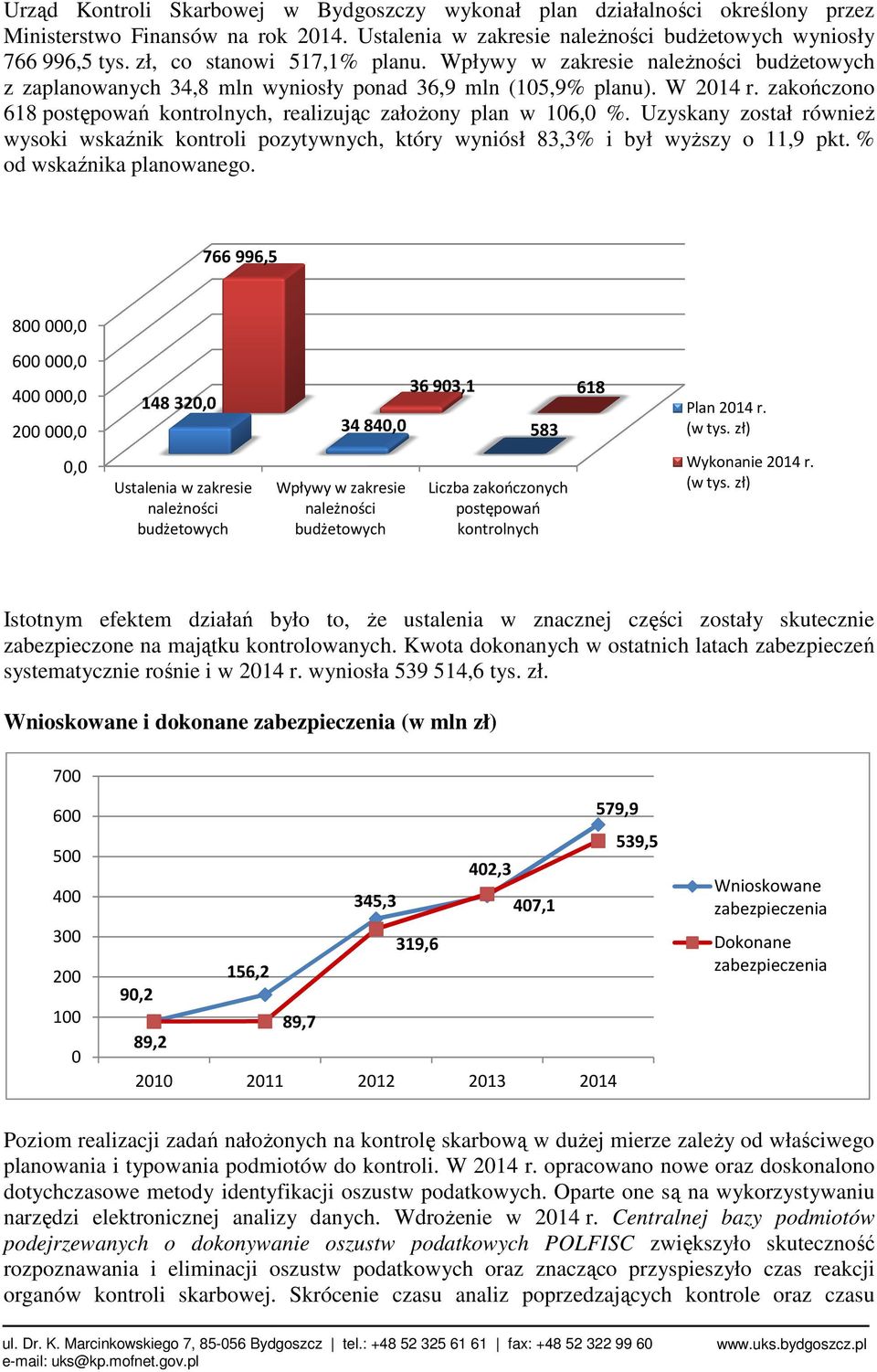 zakończono 618 postępowań kontrolnych, realizując załoŝony plan w 106,0 %. Uzyskany został równieŝ wysoki wskaźnik kontroli pozytywnych, który wyniósł 83,3% i był wyŝszy o 11,9 pkt.