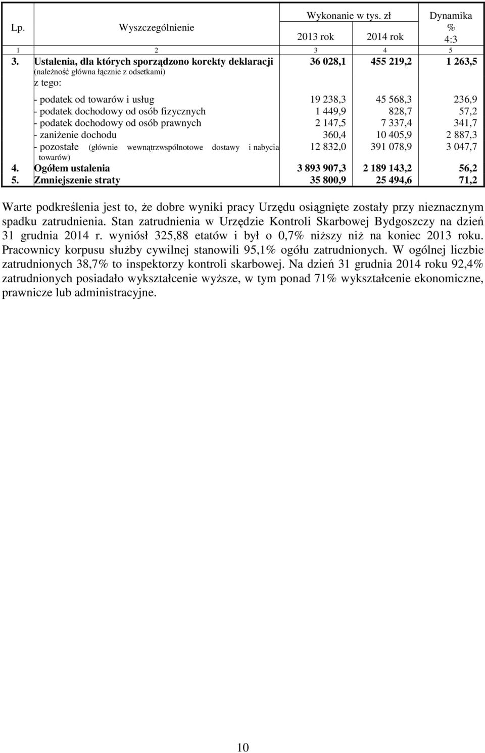 dochodowy od osób fizycznych 1 449,9 828,7 57,2 - podatek dochodowy od osób prawnych 2 147,5 7 337,4 341,7 - zaniŝenie dochodu 360,4 10 405,9 2 887,3 - pozostałe (głównie wewnątrzwspólnotowe dostawy