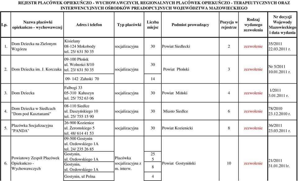 1. Dom Dziecka na Zielonym Wzgórzu Kisielany 08-124 Mokobody tel. / 631 50 35 socjalizacyjna Powiat Siedlecki 2 zezwolenie 09-100 Płońsk ul. Wolności 8/10 2. Dom Dziecka im. J. Korczaka tel.