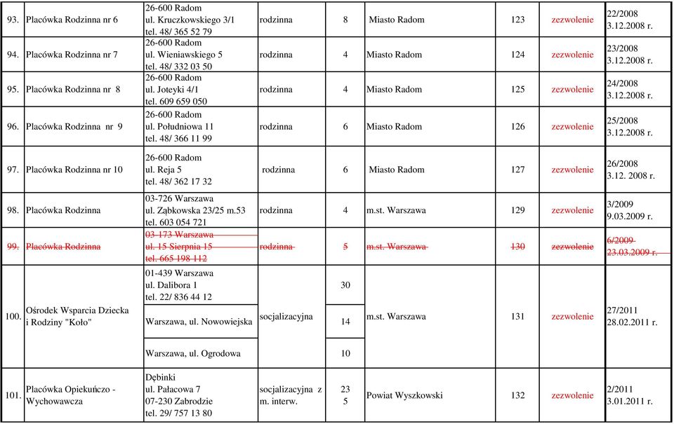 48/ 366 11 99 rodzinna 8 Miasto Radom 123 zezwolenie rodzinna 4 Miasto Radom 124 zezwolenie rodzinna 4 Miasto Radom 1 zezwolenie rodzinna 6 Miasto Radom 126 zezwolenie 22/2008 3.12.2008 r. 23/2008 3.