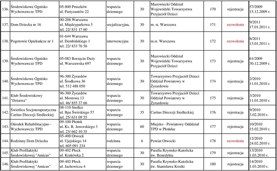 05-083 Borzęcin Duży ul. Warszawska 697 173 rejestracja 61/2009.12.2009 r. 1. 96-0 Żyrardów ul. Środkowa 36 tel. 512 488 050 Towarzystwo Oddział Powiatowy w Żyrardowie 174 rejestracja 2/2010 11.01.2010 r.