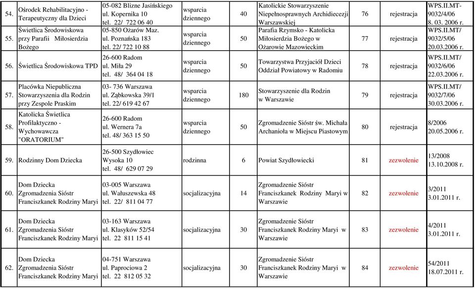 Kopernika 10 tel. 22/ 722 06 05-850 Ożarów Maz. ul. Poznańska 183 tel. 22/ 722 10 88 26-600 Radom ul. Miła 29 tel. 48/ 364 04 18 03-736 Warszawa ul. Ząbkowska 39/1 tel. 22/ 619 42 67 26-600 Radom ul.