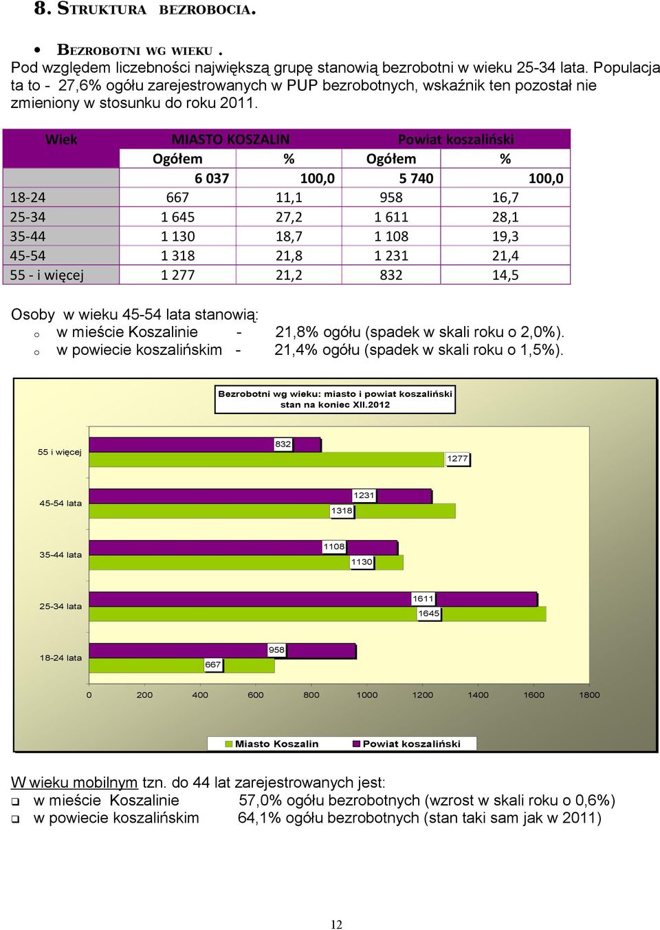 Wiek MIASTO KOSZALIN Powiat koszaliński Ogółem % Ogółem % 6 037 100,0 5 740 100,0 18-24 667 11,1 958 16,7 25-34 1 645 27,2 1 611 28,1 35-44 1 130 18,7 1 108 19,3 45-54 1 318 21,8 1 231 21,4 55 - i