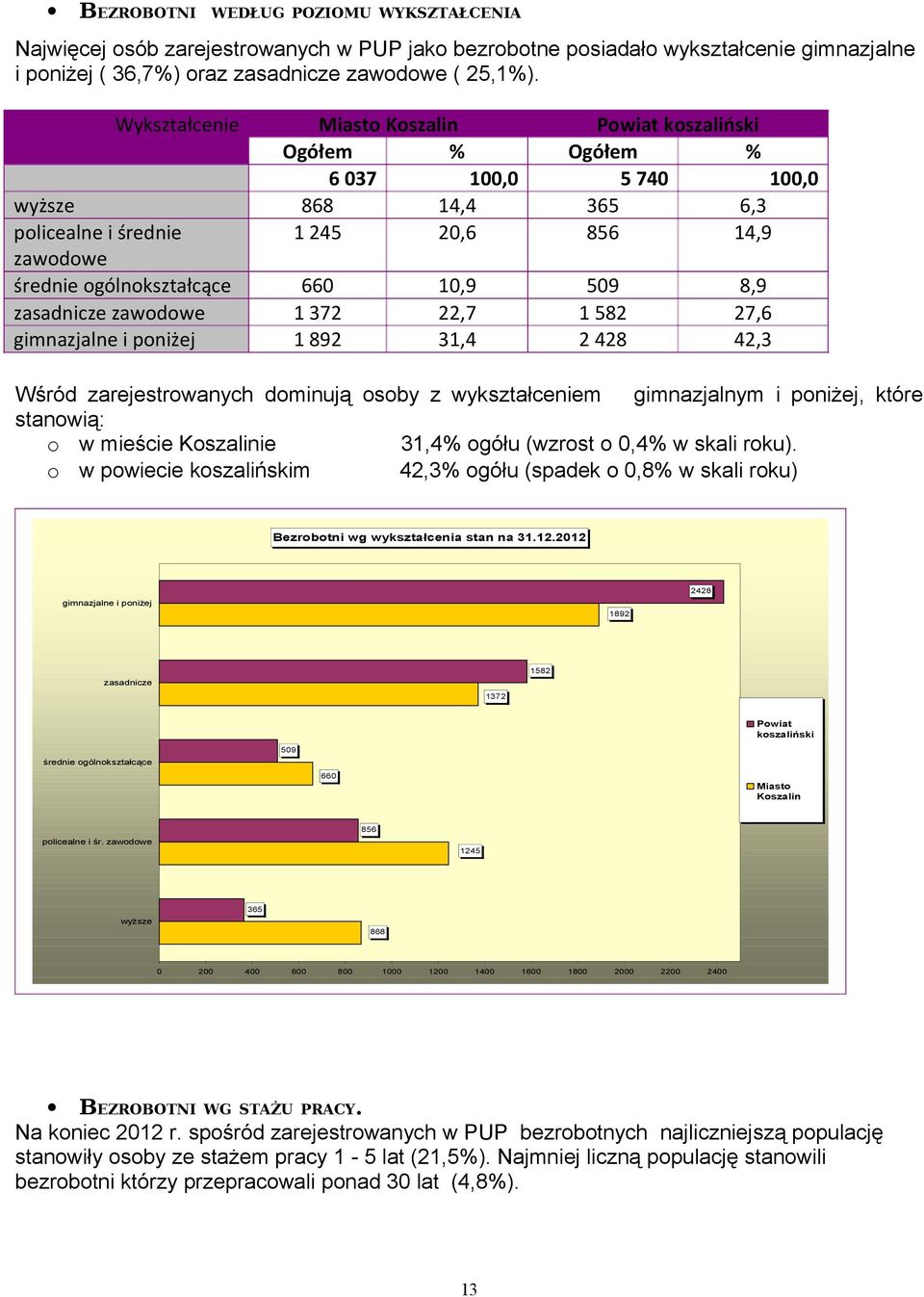 509 8,9 zasadnicze zawodowe 1 372 22,7 1 582 27,6 gimnazjalne i poniżej 1 892 31,4 2 428 42,3 Wśród zarejestrowanych dominują osoby z wykształceniem gimnazjalnym i poniżej, które stanowią: o w