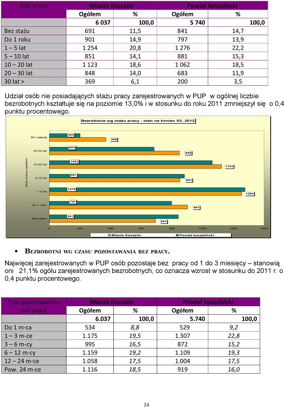 się na poziomie 13,0% i w stosunku do roku 2011 zmniejszył się o 0,4 punktu procentowego. Bezrobocie wg stażu pracy - stan na koniec XII.