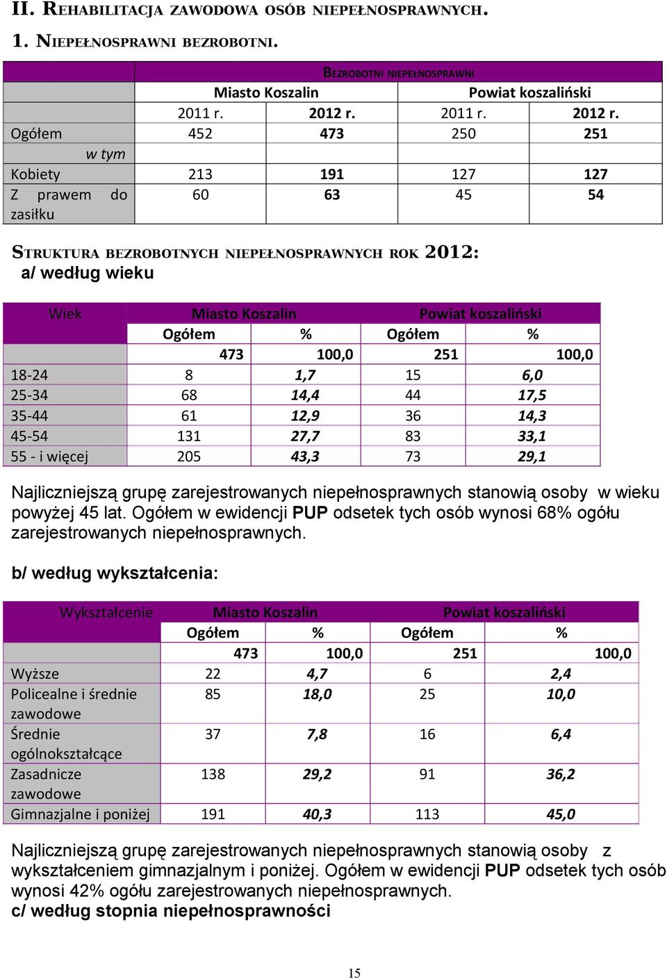 Ogółem 452 473 250 251 w tym Kobiety 213 191 127 127 Z prawem do zasiłku 60 63 45 54 STRUKTURA BEZROBOTNYCH NIEPEŁNOSPRAWNYCH ROK 2012: a/ według wieku Wiek Miasto Koszalin Powiat koszaliński Ogółem