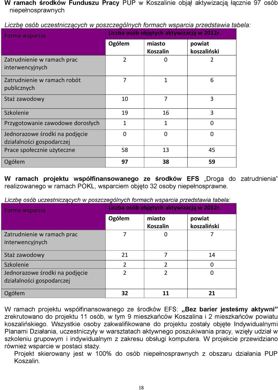 Ogółem miasto Koszalin powiat koszaliński Zatrudnienie w ramach prac interwencyjnych 2 0 2 Zatrudnienie w ramach robót publicznych 7 1 6 Staż zawodowy 10 7 3 Szkolenie 19 16 3 Przygotowanie zawodowe