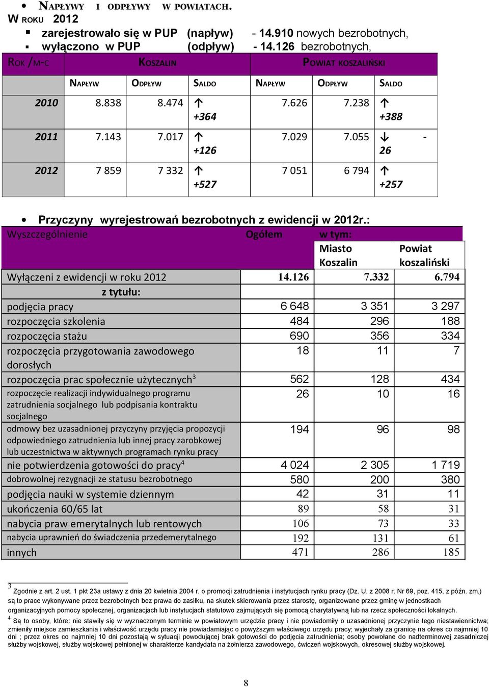 055-26 7 051 6 794 +257 Przyczyny wyrejestrowań bezrobotnych z ewidencji w 2012r.: Wyszczególnienie Ogółem w tym: Miasto Koszalin Powiat koszaliński Wyłączeni z ewidencji w roku 2012 14.126 7.332 6.