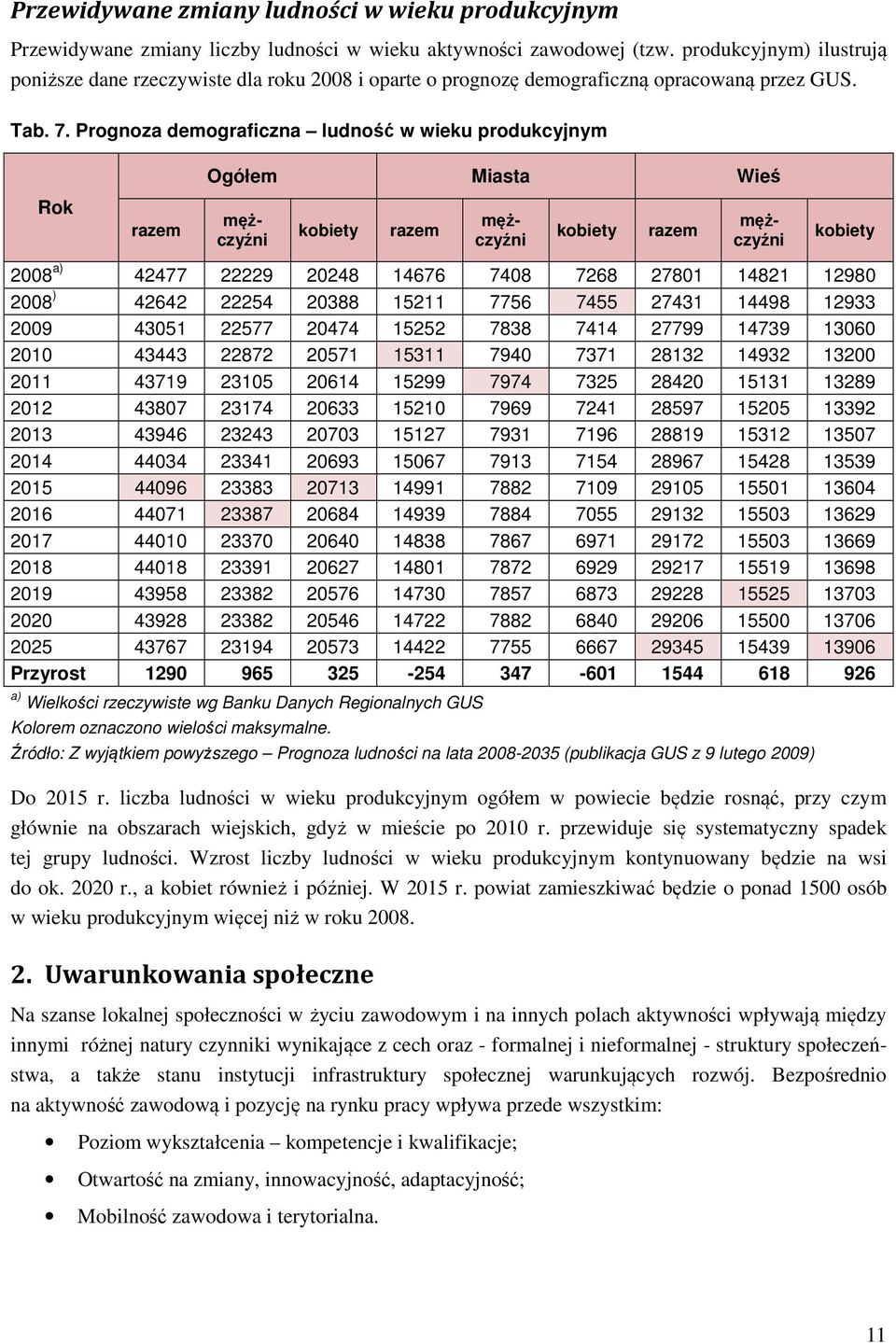 Prognoza demograficzna ludność w wieku produkcyjnym Ogółem Miasta Wieś Rok razem kobiety razem kobiety razem mężczyźni mężczyźni mężczyźni kobiety 2008 a) 42477 22229 20248 14676 7408 7268 27801