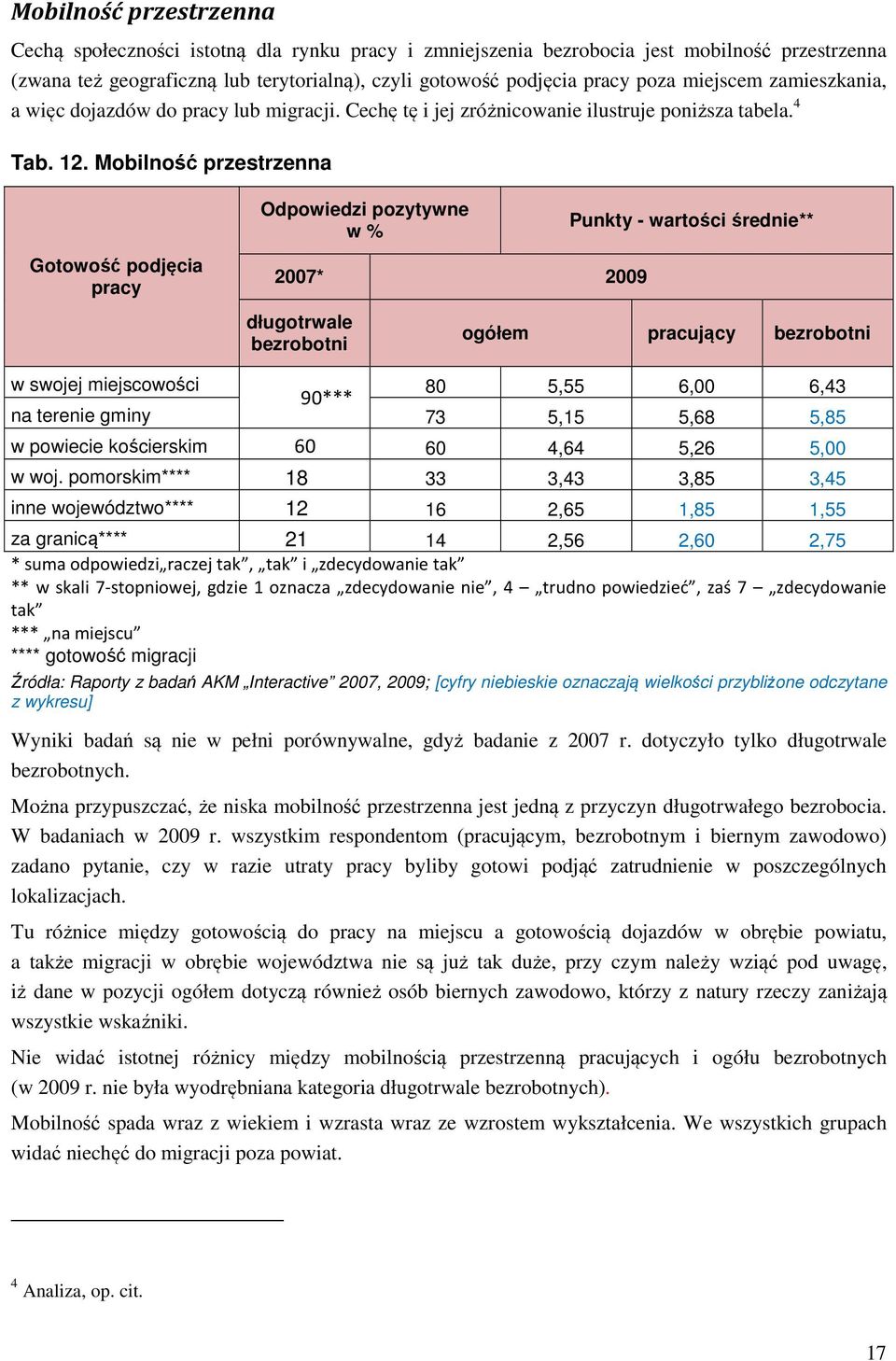 Mobilność przestrzenna Gotowość podjęcia pracy Odpowiedzi pozytywne w % 2007* 2009 długotrwale bezrobotni Punkty - wartości średnie** ogółem pracujący bezrobotni w swojej miejscowości 80 5,55 6,00